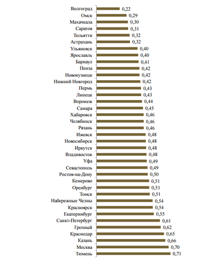 În cazul în care în Rusia trăiesc o evaluare bună a orașelor pentru calitatea vieții, blog climatul Pavlenko, contact