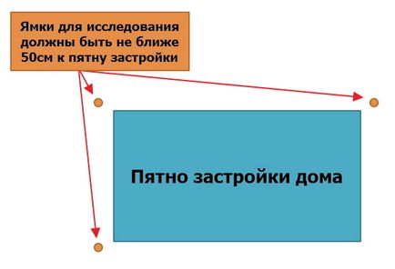 Геологія для приватного будинку