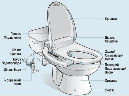 Duș igienic pentru toaletă cu mixer alternativ la bidet