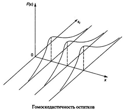 Графіки гетероскедастичності в економетрики