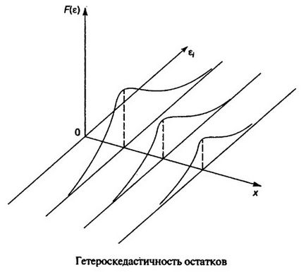 Heteroszkedaszticitását grafika econometrics