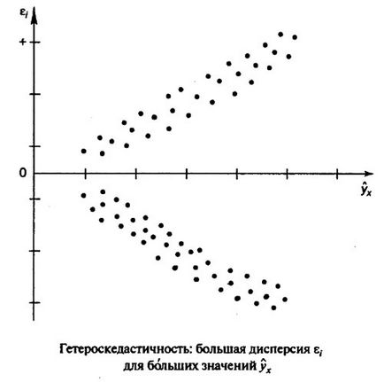 Grafice de heteroscedasticitate în econometrie