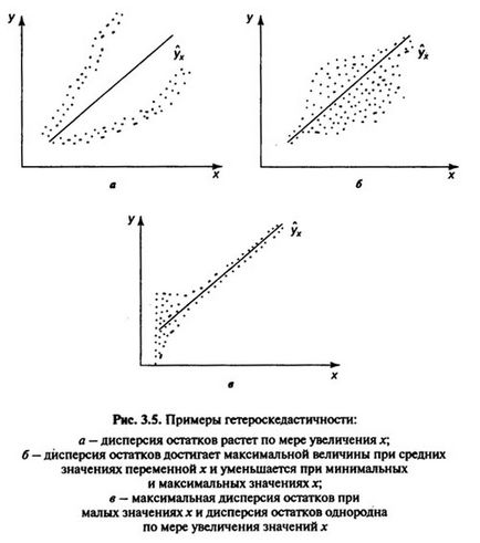 Графіки гетероскедастичності в економетрики