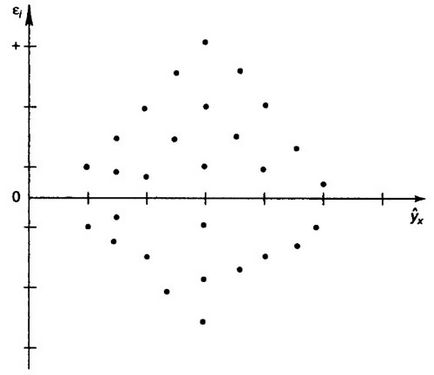 Grafice de heteroscedasticitate în econometrie