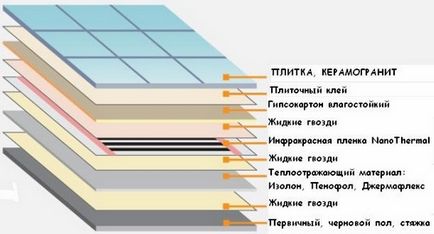 Infravörös hő padló csak annyit kell tudni, hogy a vevő