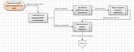 Інтерактивні схеми в visio 2010