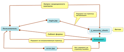 Dezvoltarea aplicatiilor Java ee web