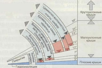 Як визначити кут нахилу даху в градусах