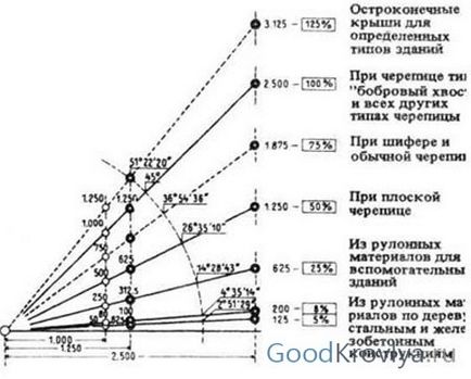 Як визначити кут нахилу даху в градусах