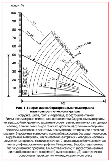 Як визначити кут нахилу даху в градусах