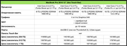 Який macbook тепер купувати детальне порівняння характеристик і цін