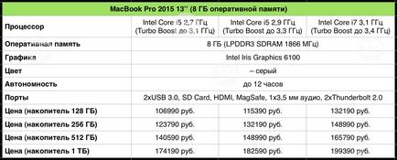 Ce macbook acum cumpără o comparație detaliată a caracteristicilor și a prețurilor