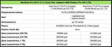 Який macbook тепер купувати детальне порівняння характеристик і цін