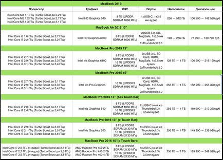 Ce macbook acum cumpără o comparație detaliată a caracteristicilor și a prețurilor