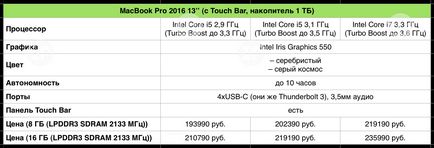 Ce macbook acum cumpără o comparație detaliată a caracteristicilor și a prețurilor