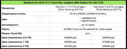 Ce macbook acum cumpără o comparație detaliată a caracteristicilor și a prețurilor