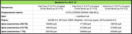 Ce macbook acum cumpără o comparație detaliată a caracteristicilor și a prețurilor