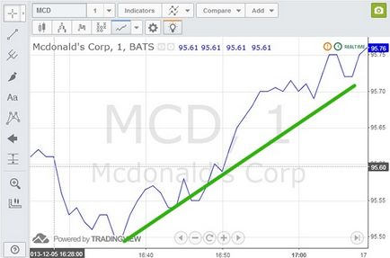 Як отримати прибуток з акцій mcdonalds