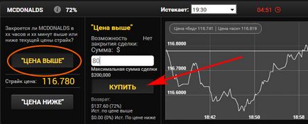 Як отримати прибуток з акцій mcdonalds