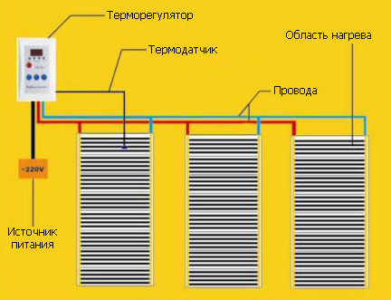 Як зробити монтаж інфрачервоної теплої підлоги