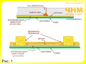 Як змити стару побілку зі стелі, поради господарям - поради будівельникам, майстрам, господарям