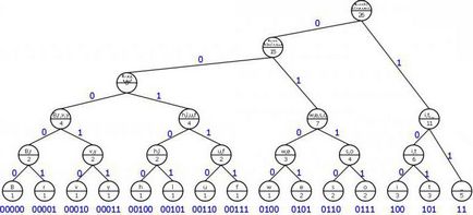 Exemple de coduri Huffman, aplicație