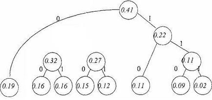 Codul arborilor, codurile Huffman