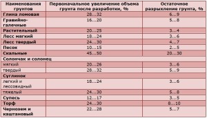 Коефіцієнт розпушення грунту і його розрахунок при проектуванні будинку