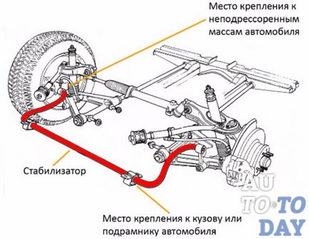 Коли потрібно міняти стійки стабілізатора на renault logan