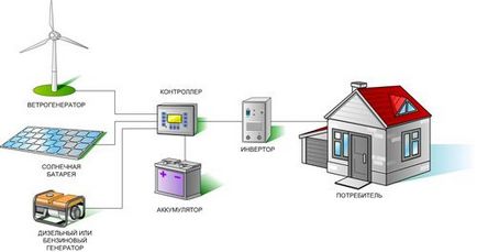 Controler pentru dispozitivul generatorului eolian, caracteristici și principiu de funcționare