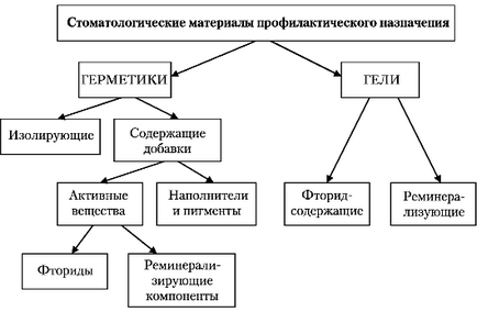 Лекція 28 матеріали для профілактики стоматологічних захворювань