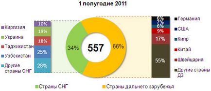 Cele mai bune sisteme de transfer de bani din Rusia