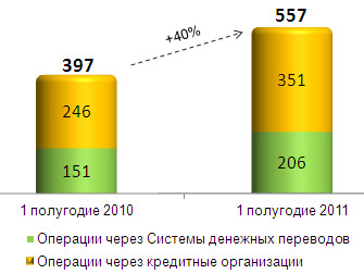 Кращі системи грошових переказів росії