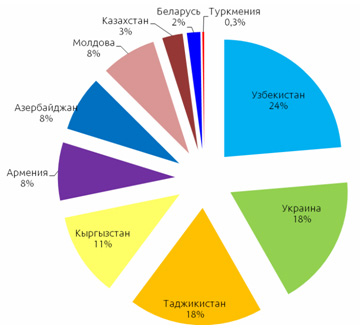 Кращі системи грошових переказів росії