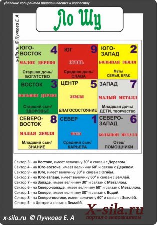 Магічний квадрат ло шу і восьмикутник ба гуа