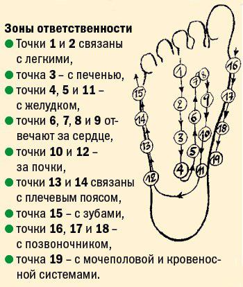 Масаж стоп як правильно робити при плоскостопості