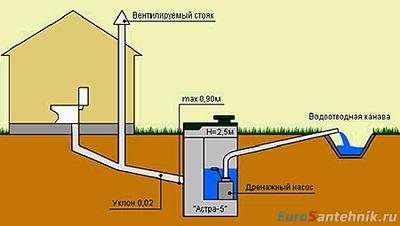 Instalarea sistemului de canalizare