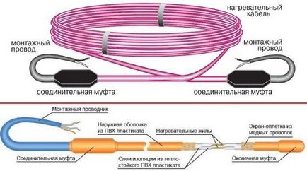 Нагрівальний кабель для теплої підлоги як вкоротити, які бувають