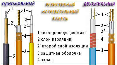 Нагрівальний кабель для теплої підлоги як вкоротити, які бувають