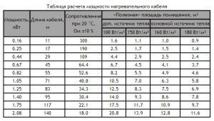 Cablu de încălzire pentru pardoseala caldă cum sunt scurtate, care sunt