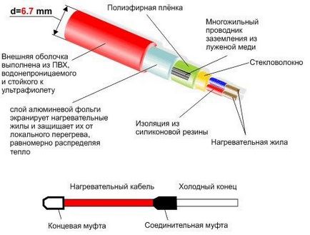 Нагрівальний кабель для теплої підлоги як вкоротити, які бувають