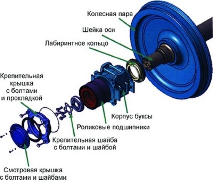 Призначення і типи букс вагонів