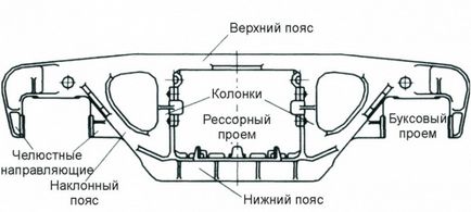 Призначення і типи букс вагонів