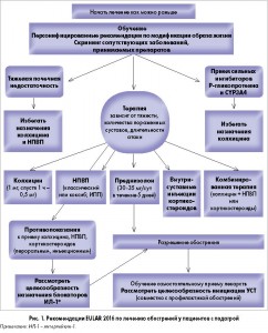 Оновлені рекомендації eular щодо лікування подагри