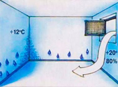 Утворюється конденсат в будинку, щоб уникнути розвитку цвілі