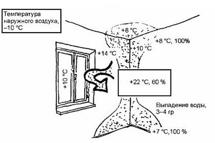 Утворюється конденсат в будинку, щоб уникнути розвитку цвілі