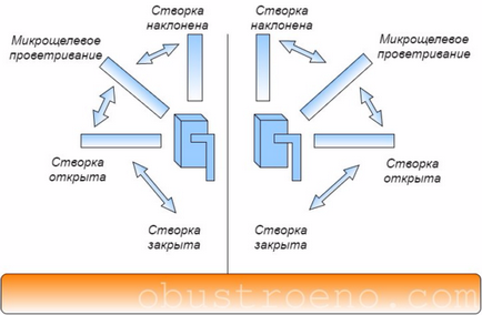 Întreținerea ferestrelor 5 probleme de operare populare