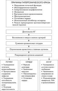 Основні причини гіпертонічного кризу - як уникнути