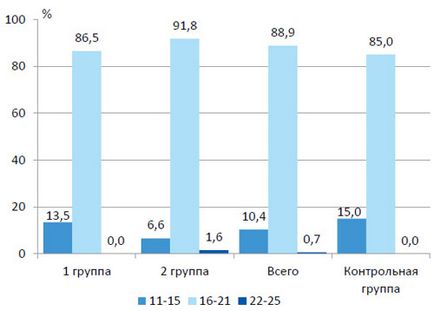 Tratamentul patogenetic al inducției penile fibroplastice (boala Peyronie), experimentală