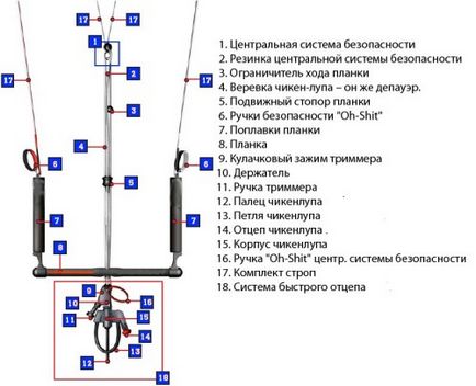 Планки для кайтов і їх взаємозамінність, Серфові споти світу